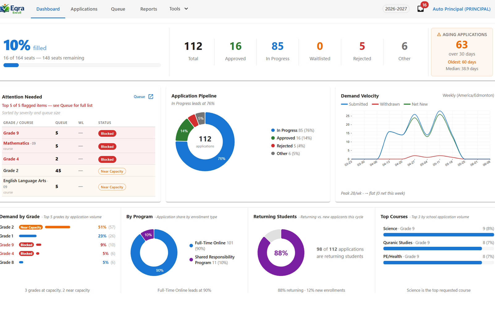 Principal dashboard showing enrollment pipeline, demand velocity, and capacity insights